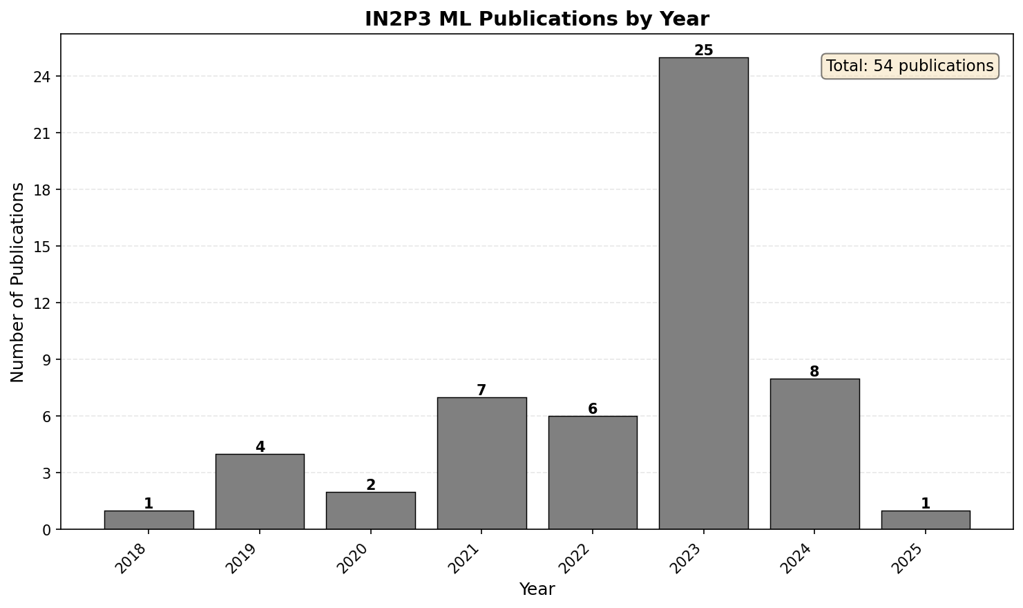 Publications by year